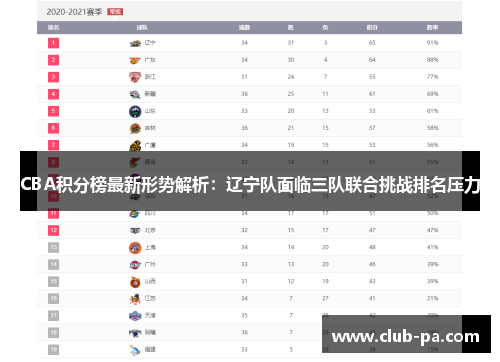 CBA积分榜最新形势解析：辽宁队面临三队联合挑战排名压力