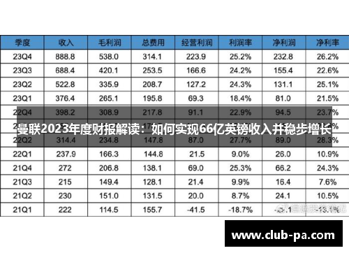 曼联2023年度财报解读：如何实现66亿英镑收入并稳步增长