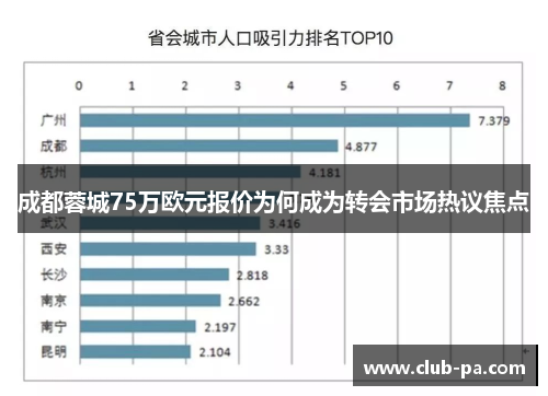成都蓉城75万欧元报价为何成为转会市场热议焦点